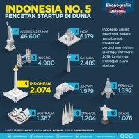 Perkembangan Startup Digital di Indonesia