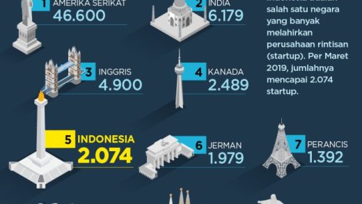 Perkembangan Startup Digital di Indonesia