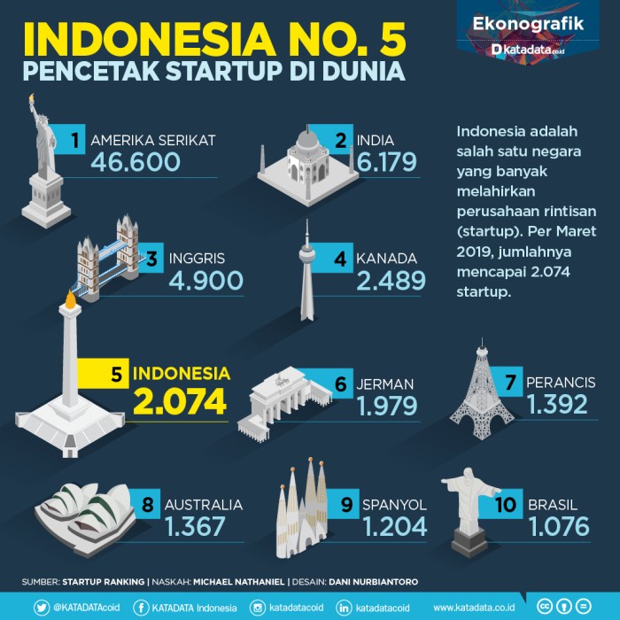 Perkembangan Startup Digital di Indonesia