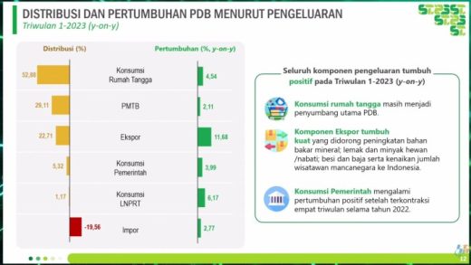 Konsumsi tangga jadi ekonomi masih pertumbuhan semester pendorong