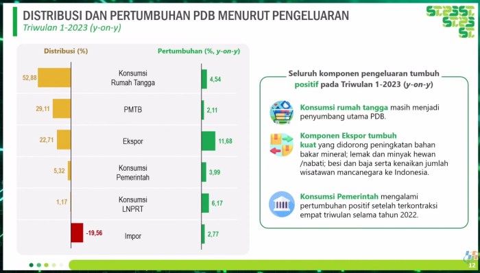 Konsumsi tangga jadi ekonomi masih pertumbuhan semester pendorong Konsumsi tangga jadi ekonomi masih pertumbuhan semester pendorong