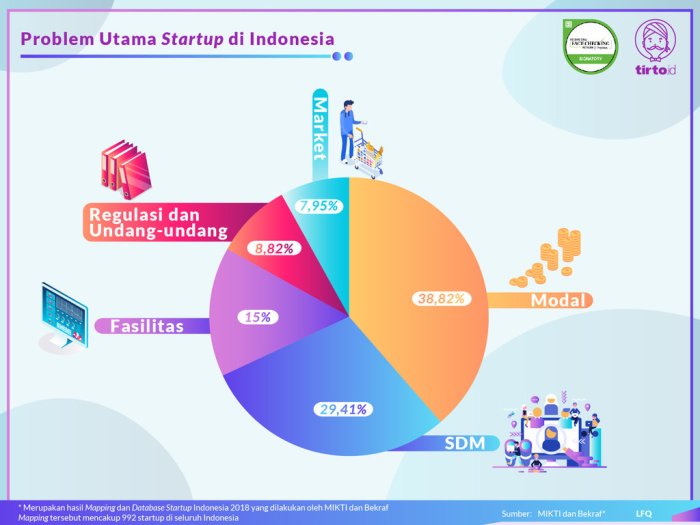 Perkembangan Startup Digital di Indonesia