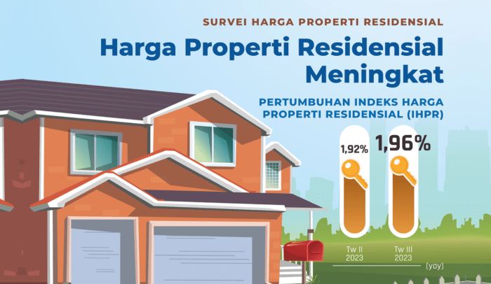 Apakah Harga Properti Masih Naik di 2025?