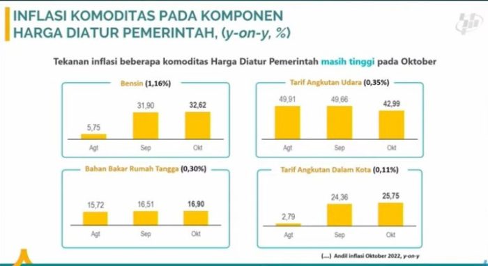 Meski Tekanannya Mereda, Tingkat Inflasi di Indonesia Masih Tinggi ...